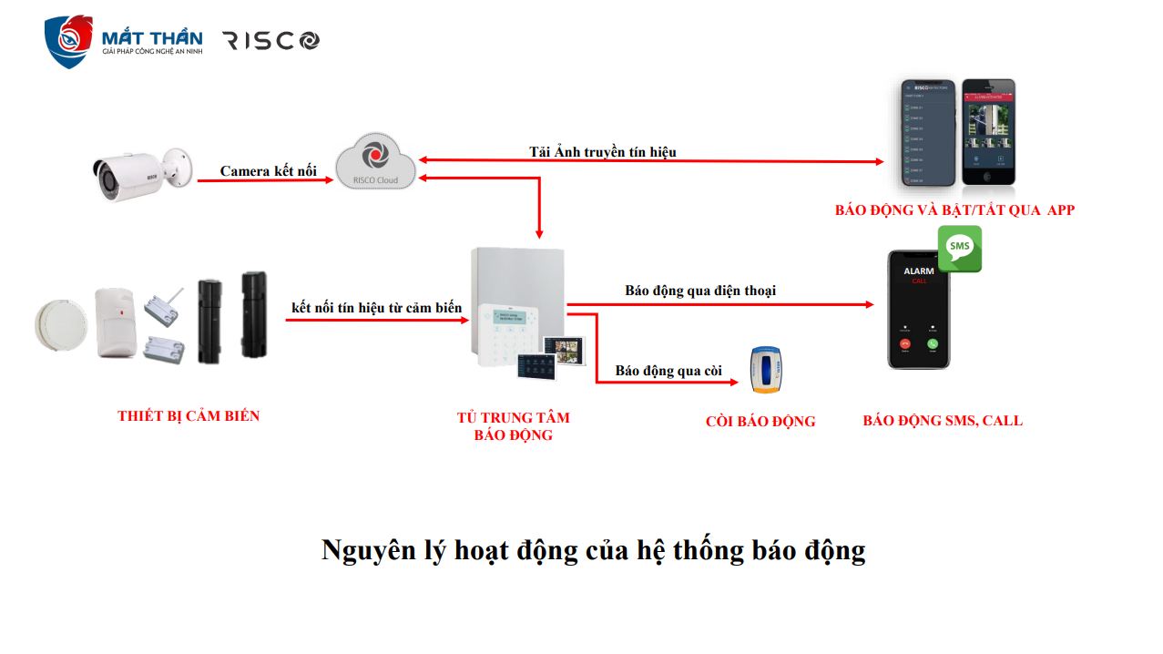 Dịch vụ cảnh báo an ninh cửa hàng thời trang